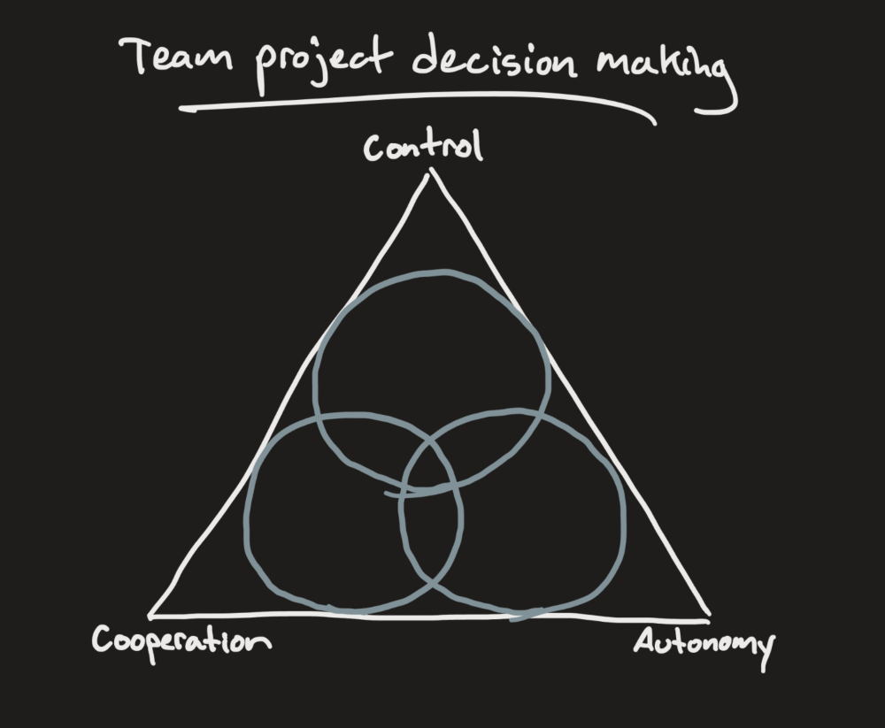 Triadic lens portrayed as a triangle labeled with Control, Cooperation, and Autonomy