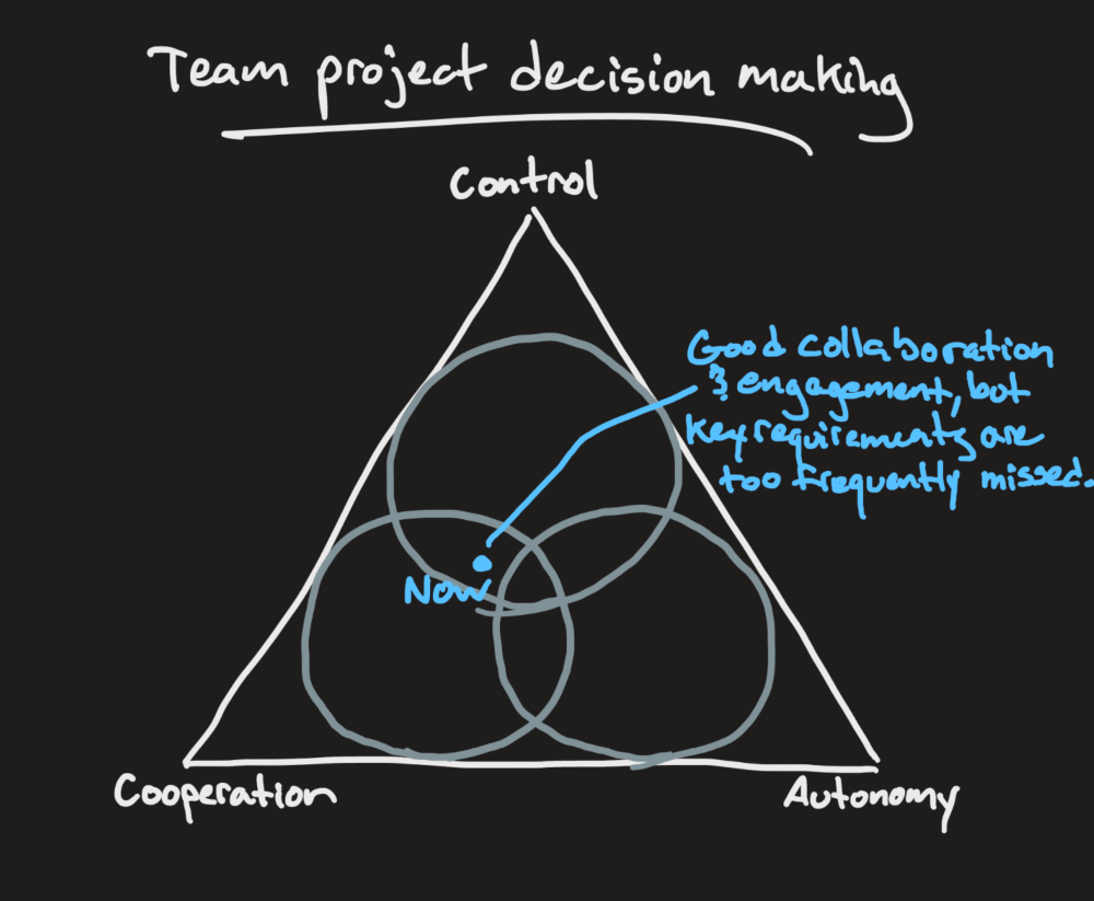 Triadic lens with "now" dot labeled with "Good collaboration and engagement, but key requirements are too frequently missed."