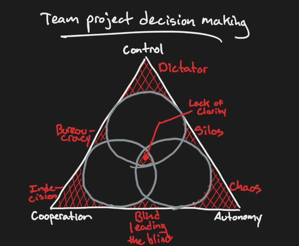 Triadic lens with the triangle corners, center bit, and slivers along the sides marked as danger zones