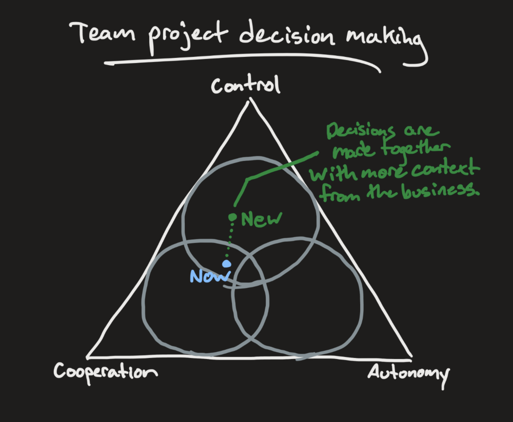 Triadic lens with the "new" dot labeled "Decisions are made together with more context from the business."